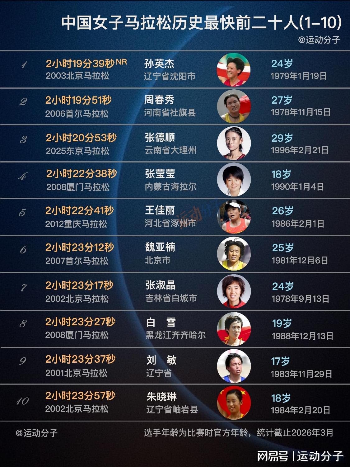 qyh-现役仅两人上榜，盘点中国女子马拉松历史最快前20人